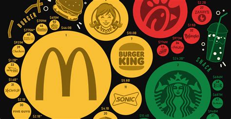 Ranked The Most Popular Fast Food Brands In America