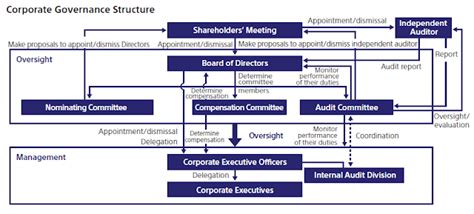 Visible Business Sony Corporate Governance Structure 2012
