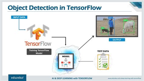 PPT TensorFlow Object Detection Realtime Object Detection With TensorFlow TensorFlow