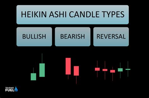 Heikin Ashi Candlesticks Formula Strategy Technique Trading Fuel Lab