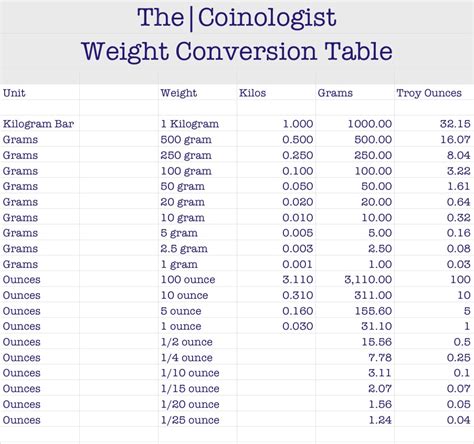 Weight Conversion Table Thecoinologist