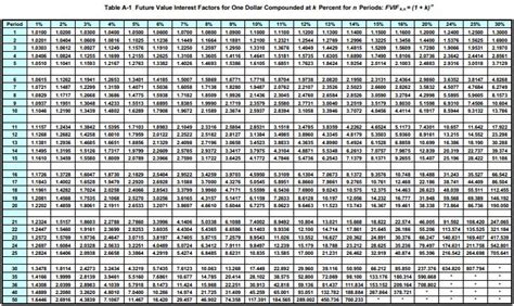 Annuityf Future Value Annuity Factors Table
