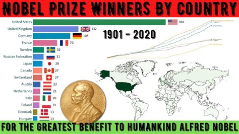 Nobel Prize Winners By Country 1901 2020 Nobel Prize Winners