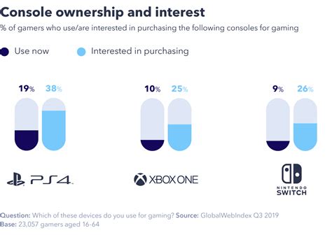 gaming industry trends 2020 4 trends to get excited about globalwebindex