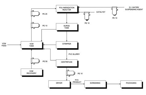 Process Flow Sheets Pvc Production Process Flow Sheet