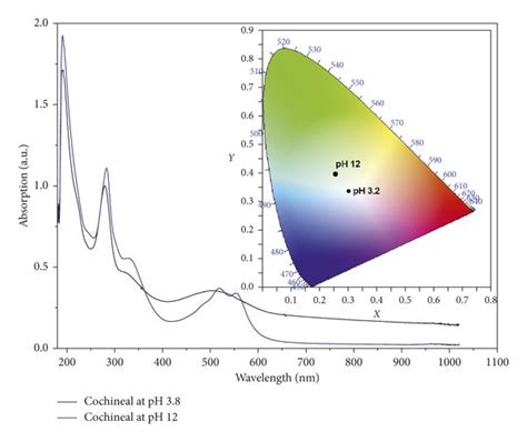 A Uv Vis Spectra Of Cochineal Pigment At Ph 38 Black And 120