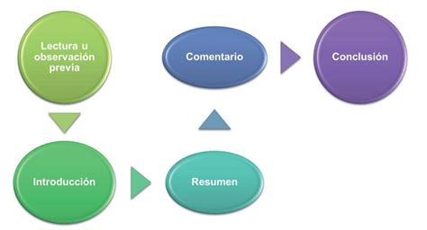 Clasificación De Los Textos Expositivos Estudia En Línea