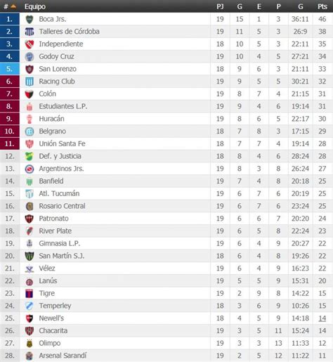 La tabla de posiciones más completa de la liga española. Tabla de posiciones Superliga argentina: ver EN VIVO ...