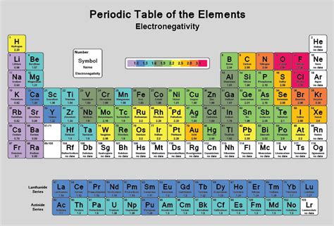 Periodic Table Of Elements Electronegativity Chart Periodic Table
