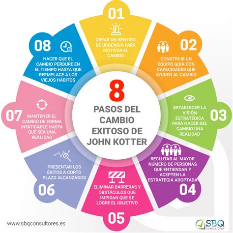 Gestión Del Cambio A Través De Las 8 Claves De John Kotter Infografia