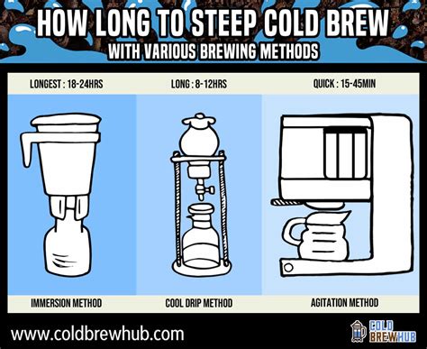 How Long To Steep Cold Brew Coffee For Best Flavor Cold Brew Hub