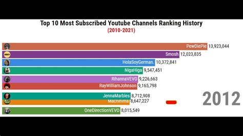 Top 10 Most Subscribed Youtube Channels In The World In 2020