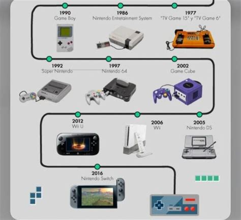 Evolución Nintendo Timeline Timetoast Timelines
