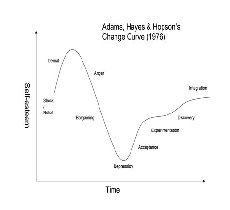 Organizational Change Curve Model