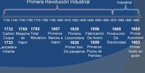 Revolucion Industrial Linea Del Tiempo De La 1° Y 2° Rev Industrial