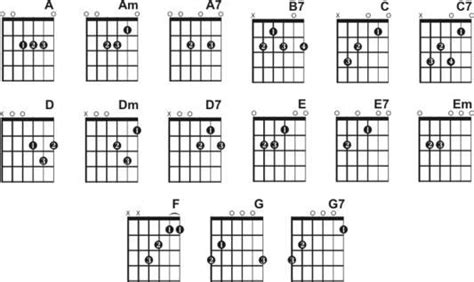 Guitar Basics The Must Know Chords Easiest Way Guitar Guitar