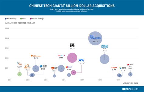 Infographic Chinese Tech Giants Billion Dollar Acquisitions Cb