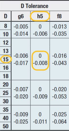 Bearing Shaft Tolerance Chart