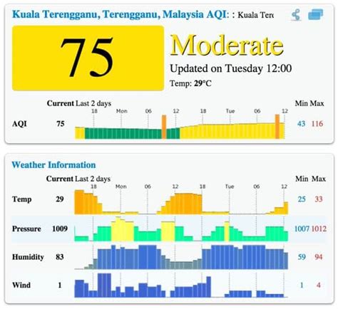 #vaksinselangor #selvaxindustri #covid19 mengikut angka dan data terkini, 91 peratus kes di selangor berpunca daripada. Bacaan Jerebu di Malaysia 2015. IPU Jerebu Terkini Anda?