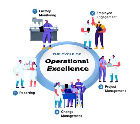 Enabling The Cycle Of Operational Excellence In Manufacturing Weever