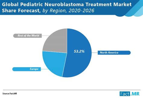 Pediatric Neuroblastoma Treatment Market Forecast Trend