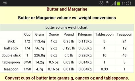 Conversion Cup To Grams Butter - converter about