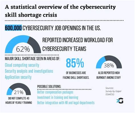 the what why and how the cybersecurity skill shortage