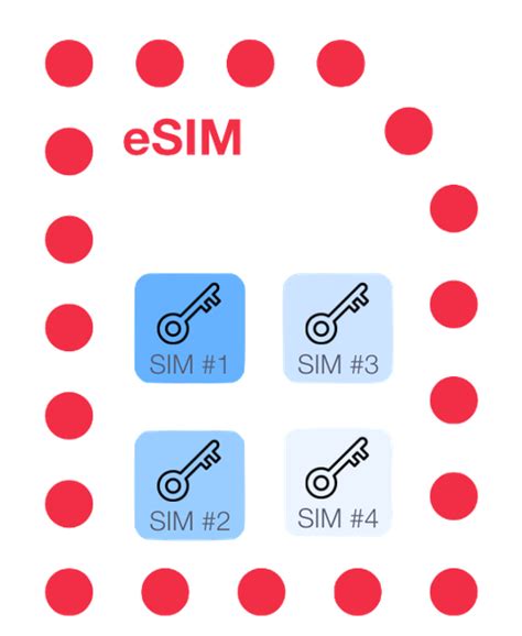 What Is The Difference Between Esim And Embedded Sim In Iot Sciencx