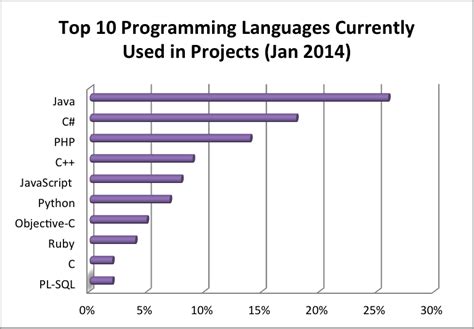Makes code sharing better and development process faster when used for both frontend and backend. Programming Languages Rating as of January 2014 - Intersog