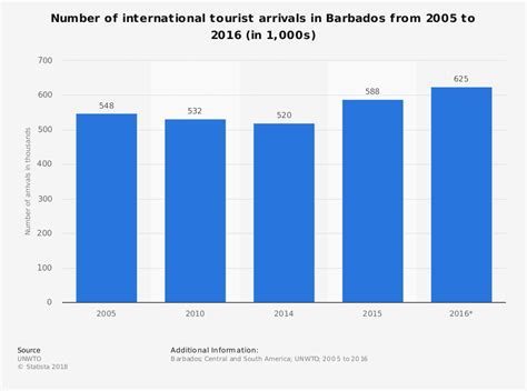 »» for additional statistical reports refer to the australian bureau of statistics (abs) and tourism. 27 Barbados Tourism Industry Statistics, Trends & Analysis ...