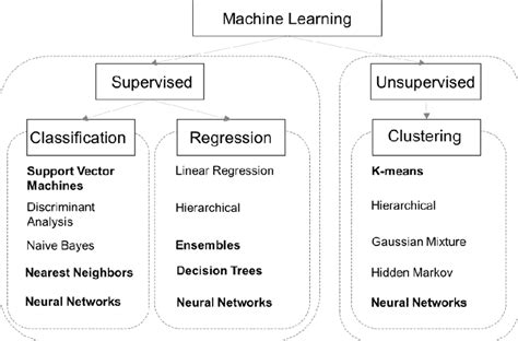 Classification Of The Most Common Machine Learning Algorithms Download Scientific Diagram
