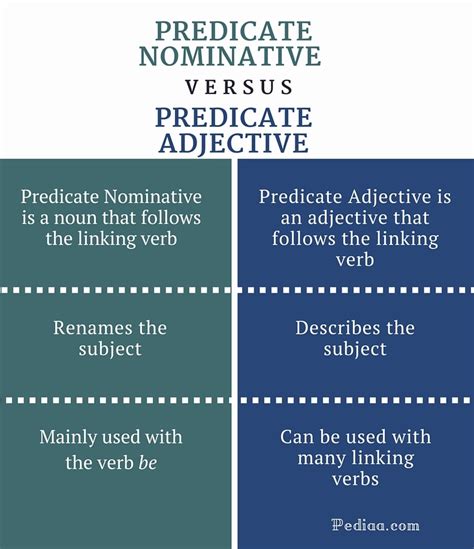 Difference Between Predicate Nominative And Predicate Adjective
