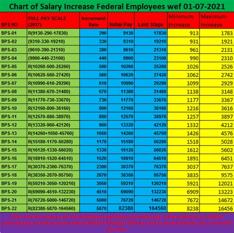 Chart Of Salary Increase Federal Employees Wef 01 07 2021 All Pak