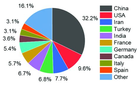 Most Influential Countries In Terms Of Publications Download