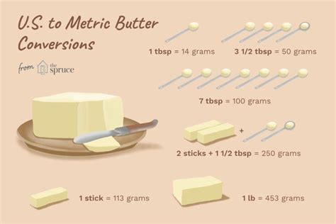 Four grams of sugar is equal to one teaspoon. Guide to Butter Conversions: From Grams to Tablespoons and ...