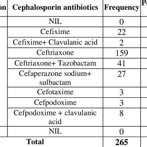 Prescribing Pattern Of Cephalosporins Download Scientific Diagram