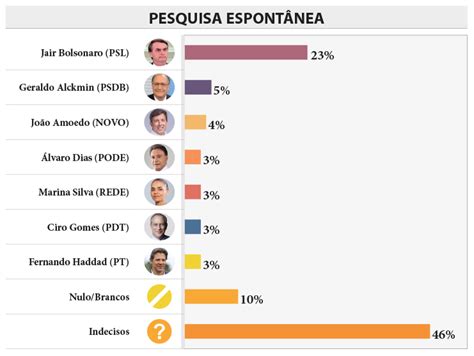 O presidente jair bolsonaro segue na liderança isolado em pesquisa de intenções de votos para o 1º turno da corrida eleitoral para a presidência em 2022. Pesquisa eleitoral aponta 46% de eleitores catarinenses ...