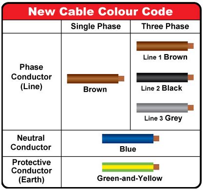 Electrical wiring color codes matter a lot even if there are safety features such as the fuse, the double insulation design and the earth wire in plugs and appliances for electrical connection. Electrical Engineering World: New Cable Colour Code