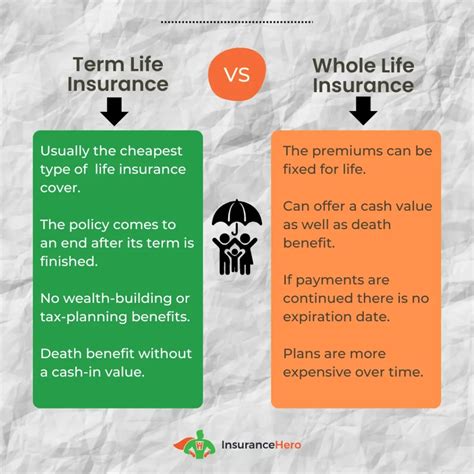Whole Vs Term Life Insurance Guide 2024 Insurance Hero