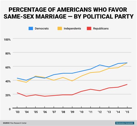 Americas Incredible Swing Toward Same Sex Marriage In 4 Charts Business Insider
