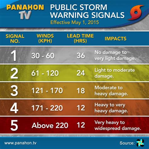 philippine typhoon warning signals management and leadership