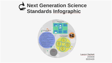 Next Generation Science Standards Infographic By Lauryn Sackett