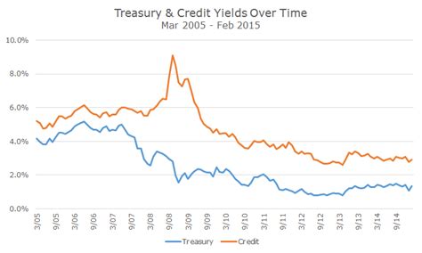 What Corporate Bond Yields Are Telling Us Acropolis Investment Management