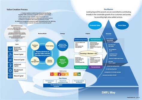 Value Creation Model Our Commitment To The Future Sumitomo Mitsui