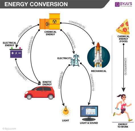Let's have a look at a few physics definition and branches chemical physics. Energy Conversion & Law Of Energy Conversion with Examples