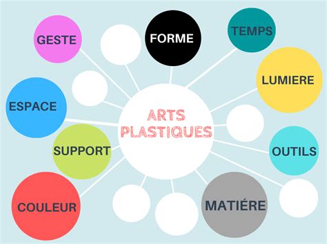 Ressources en Arts Plastiques au collège Françoise Héritier Les notions abordées en arts