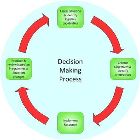 Quite literally, organizations operate by people making decisions. decision making process, 22/04/13, Lin's blog
