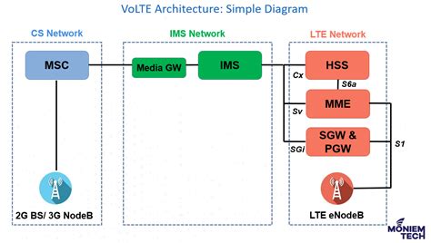 Ims Is The Core Of Volte Network Moniem Tech