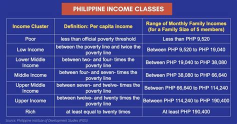 Philippine Income Classes Where Do You Belong