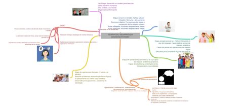 Teoria Del Desarrollo Cognoscitivismo Coggle Diagram